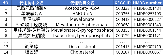 检测项目甲羟戊酸代谢通路LC-MSMS靶向定量检测_2.jpg