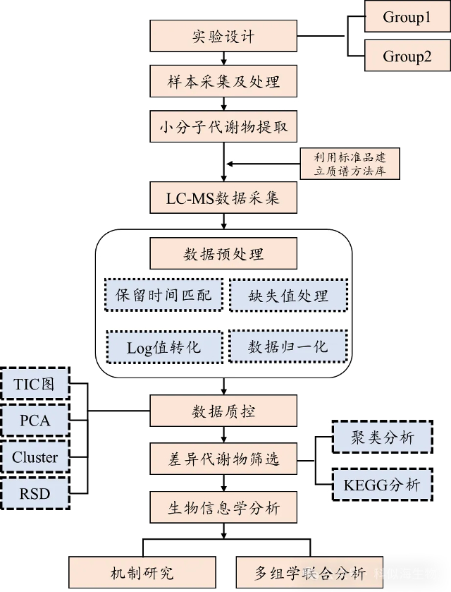 探索精准医学新领域:科似海生物靶向代谢组学服务全解析_4.jpg 探索精准医学新领域:科似海生物靶向代谢组学服务全解析_4.jpg