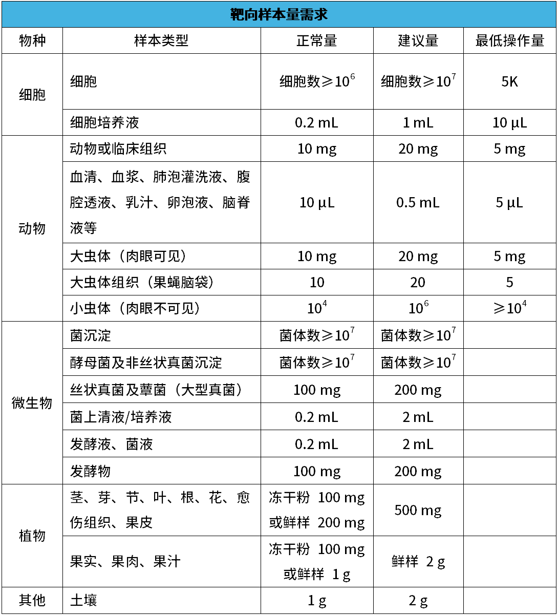 样本要求.png 样本要求.png